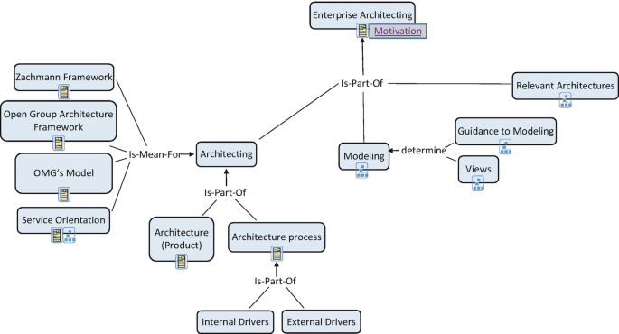 A flow chart displays the navigation of enterprises architecting didactically enriched concept maps.