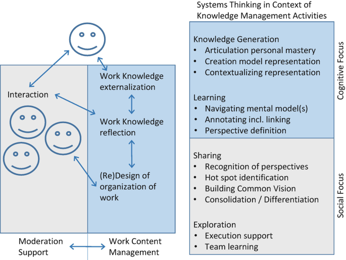 A chart depicts the knowledge interaction and knowledge management activities. The activities include cognitive focus, comprising knowledge generation and learning, and social focus, comprising sharing and exploration.