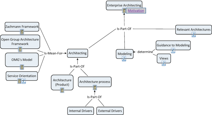 A flow chart displays the linking hierarchical and associative navigation design for enterprise architecting
