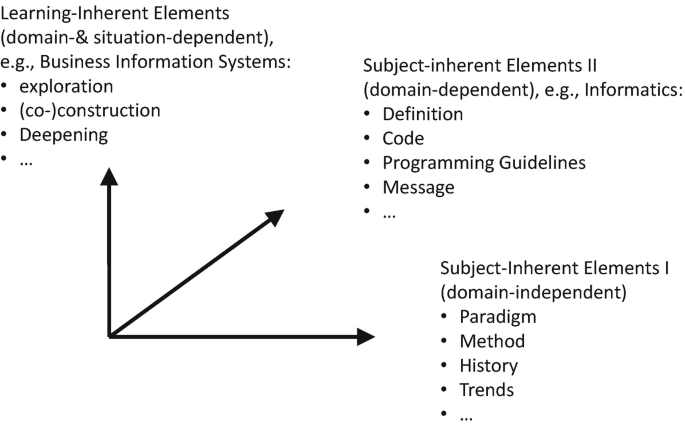 The design element categories are represented as three rays with a common starting point. The three rays are learning-inherent elements, subject-inherent elements 2, and subject-inherent elements 1.