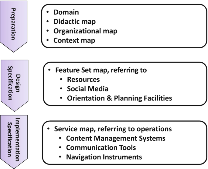 A chart displays the three layers in the design space of the approach to the user or usage-centered learning, preparation, design specification, and implementation specification.