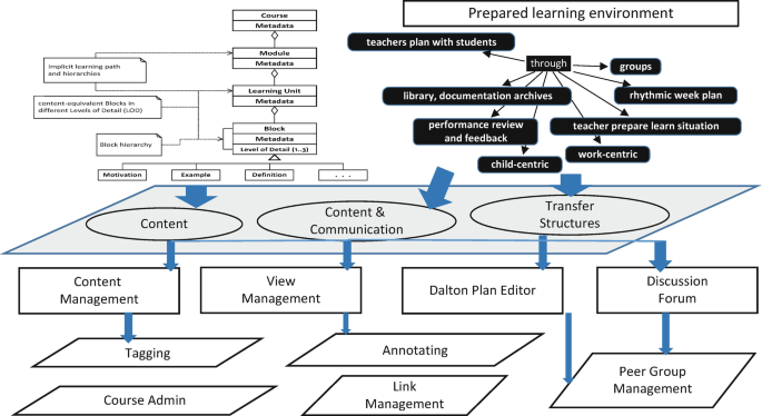 A schematic instance of a design map displays the prepared learning environment including content, content and management, Dalton plan editor, and discussion forum.