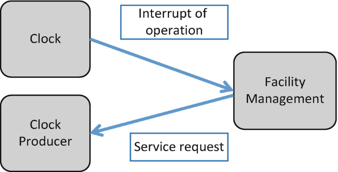 A 3-textbox illustration. The clock relates to facility management with interruption of operation, and facility management relates to the clock producer through service request.