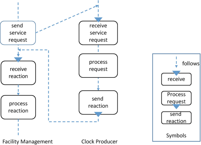 A chart of 3 columns displays the sending, processing, and receipt of the request in facility management and clock producer.