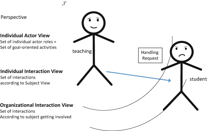 The figures of teaching and student depict the perspectives. The three stages are individual actor, individual interaction, and organizational interaction view.