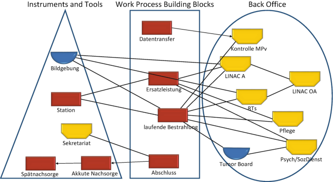 A network of 16 blocks depicts the treatment planning finalization. The three sections of interconnected blocks are the instruments and tools triangle, the work process building blocks rectangle, and the back office oval.