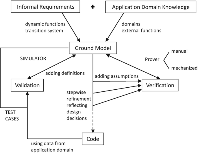 A flow chart depicts the system development model. The ground model has direct connections with informal requirements, application domain knowledge, validation, verification, and code.