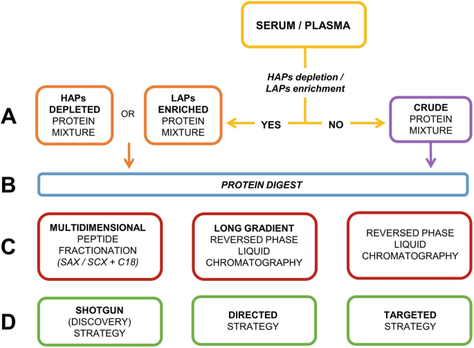 Evaluation of Spin Columns for Human Plasma Depletion to Facilitate  MS-Based Proteomics Analysis of Plasma