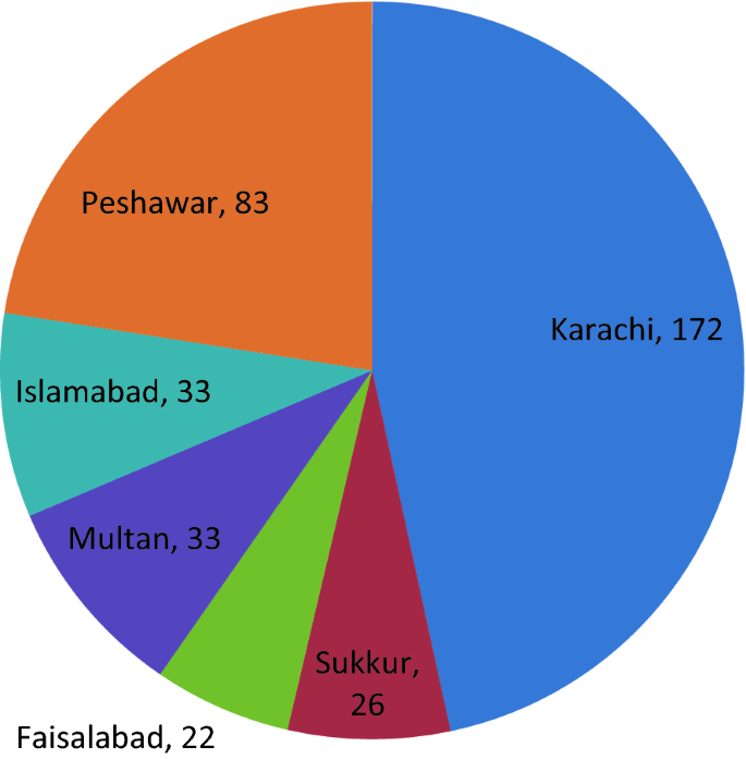 Code Pie  Islamabad