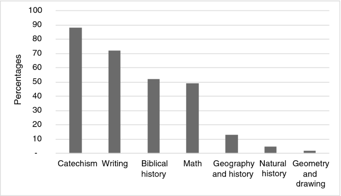 A double bar graph plots the percentages of schoolchildren who enrolled in the seven subjects taught in Swedish schools from 1861 to 1863. The value for catechism is the highest, while for geometry and drawing, it is the lowest.