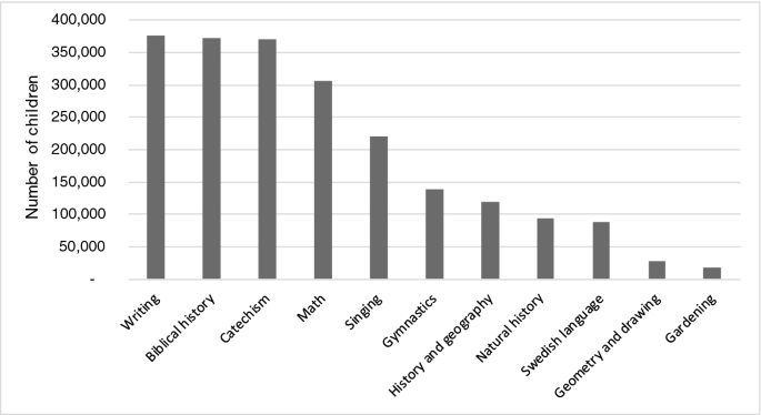 A bar graph of number of children who took the eleven subjects that were taught in schools in Sweden. The values for writing, biblical history, and catechism are the highest, while that for gardening is the lowest.