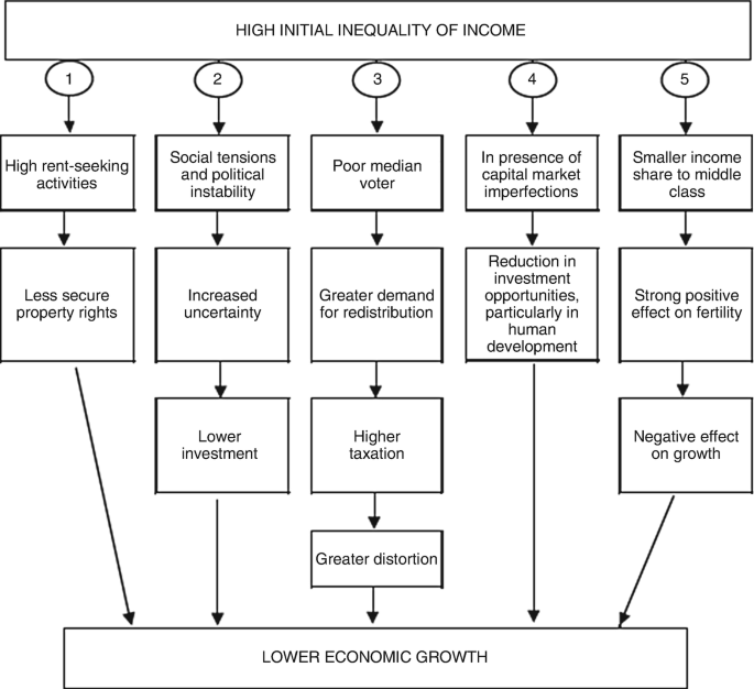 A chart of high initial income inequality classifies into high rent-seeking activities, social tensions and political instability, poor median voter, capital market imperfections, and smaller income share to middle class followed by several steps lead to lower economic growth.