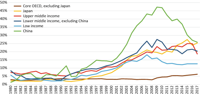 A line graph plots values 0% to 50% versus the years 1980 to 2017. The data for China increasing trend with surpasses lower middle income excluding China, upper middle income, Japan, low income, and core O E C D excluding Japan also have increasing trends.