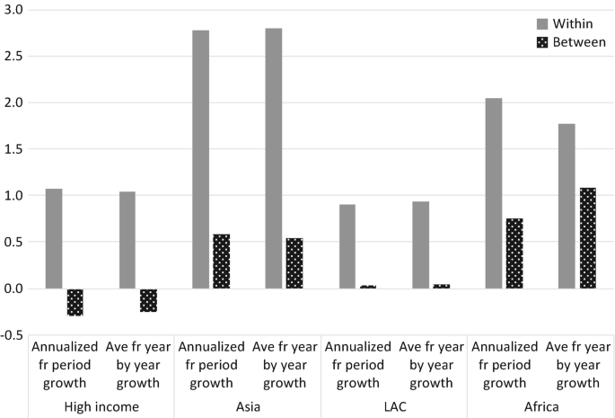 A stacked bar graph plots the values of minus 0.5 to 3.0 for Africa, B, L A C, India, and Asia with 2 conditions annualized for period growth and the average for year by year growth. Each country has 2 conditions for within and between.