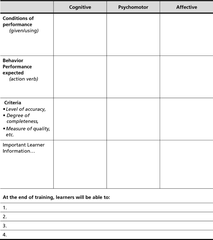 An instructional objectives worksheet has 3 columns and 4 rows. It displays the cognitive, psychomotor, and affective domain levels, against conditions of performance, behavior performance expected, criteria, and important learner information.