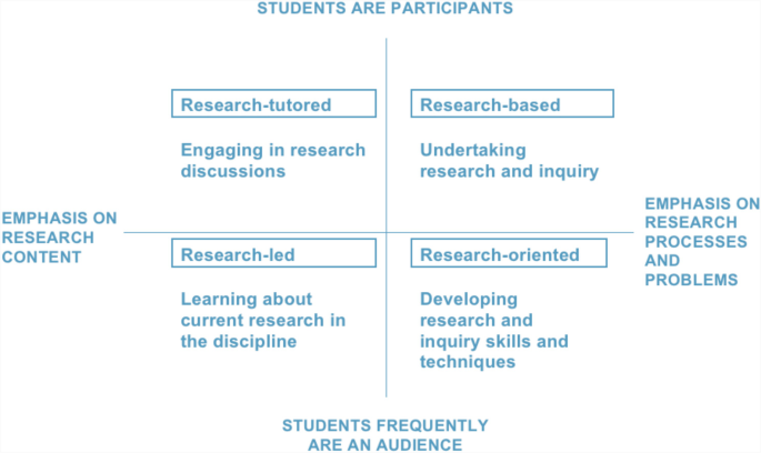 A 4-field matrix representing the extremes of research-related teaching. The elements include courses that are, Research-led, Research-oriented, and Research-tutored and Research-based.