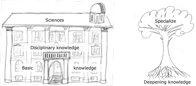 Two sketches, a building and a tree. The building reads basic knowledge at the base, disciplinary knowledge above basic knowledge, and Sciences at the top. The tree has deepening knowledge as roots growing downward and specialize as branches growing upward.