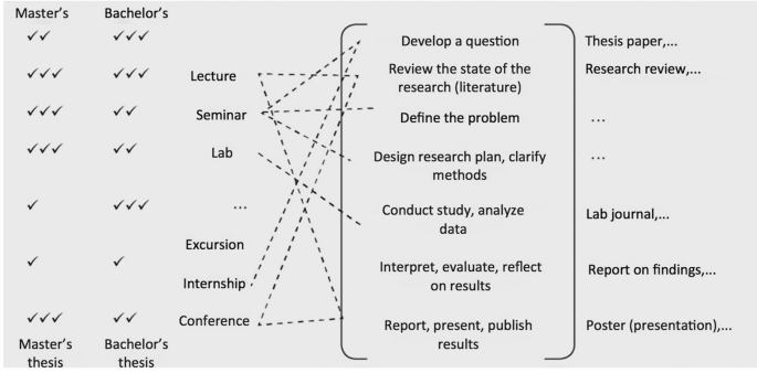 A Zurich model for linking teaching and research. There are 7 stages, starting by developing a question and ending by reporting, presenting, and publishing results.