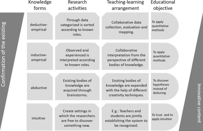 A set of boxes where there is fall in Confirmation of the existing and rise in innovative content. The columns are knowledge forms, research activities, teaching-learning arrangement, and educational objective.