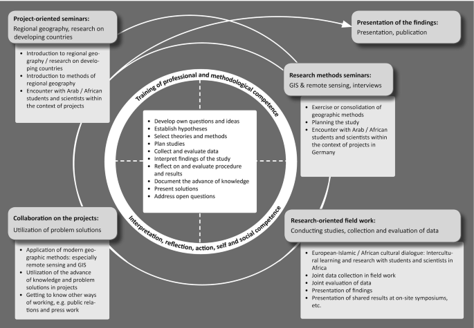 A circle of training of professional and methodological competence has a list. Outside, are boxes for project-oriented seminars, research methods seminars, presentation of findings, collaboration on projects, and research-oriented field work.