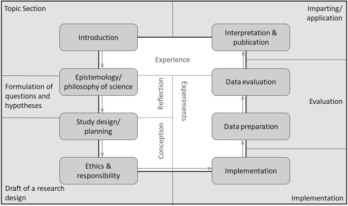 A sequence from introduction, epistemology, study design or planning, ethics and responsibility, implementation, data preparation, evaluation, interpretation, and publication.