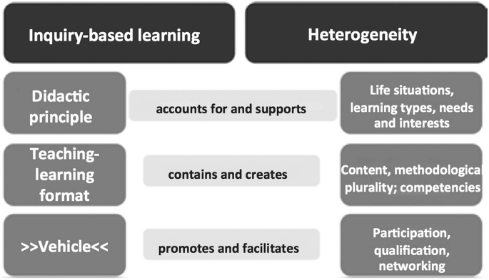 3 boxes on the left are Didactic principle, teaching-learning format, and vehicle. 3 boxes on the right are life situations, learning types, needs, and interests, content, methodological plurality, competencies, participation, qualification, and networking.