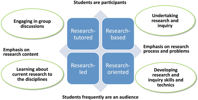A box is split into research-tutored, research-based, research-led, and research-oriented. In between are emphasis on research content, students are participants, emphasis on research process and problems, and students frequently are an audience.