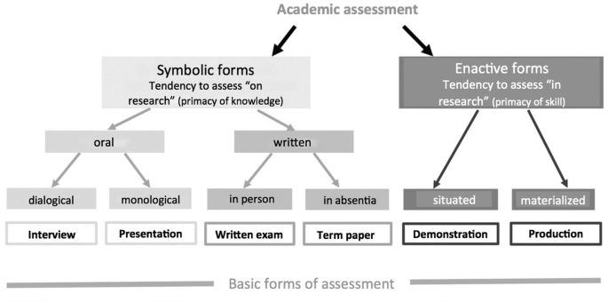 Academic assessment is split into symbolic and enactive forms. Symbolic into oral and written. Enactive into situated and materialized.