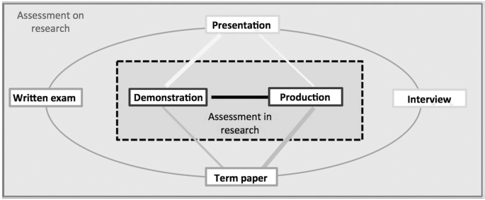Assessment in research has demonstration and production. Assessment on research had presentation, interview, term paper, and written exam.