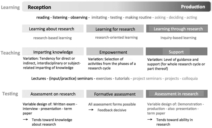Learning table and Teaching table has data like Reception and production. Testing table has assessment on research, formative assessment, and assessment in Research.