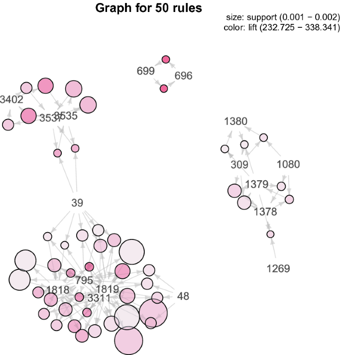 Visualizing Market Basket Analysis