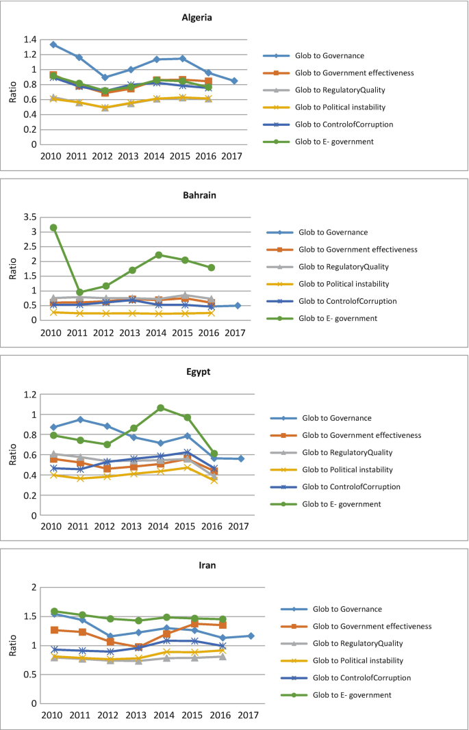 18 line graphs plot ratio versus years with mostly decreasing trends for Algeria, Bahrain, Egypt, Iran, Iraq, Israel, Jordan, Kuwait, Lebanon, Libya, Morocco, Oman, Qatar, Saudi Arabia, Syrian Arab Republic, Tunisia, U A E, and Yemen.