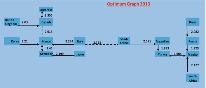 A graphical representation of the final shortest distances between economies in 2013. The shortest distance is between Australia and Canada, 1.355, and maximum is between Italy and Saudi Arabia, 2.753.