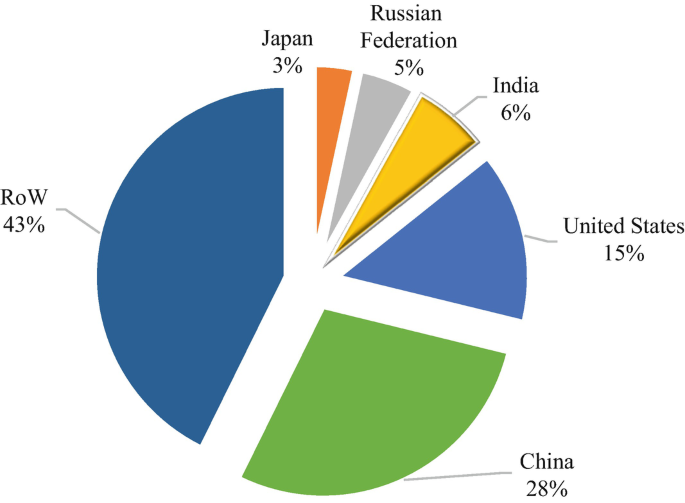 A Pie chart depicts share of carbon dioxide emissions by country in 2014 comprising China 28 %, United States 15 %, India 6 %, Russian Federation 5 %, Japan 3 % and rest of the world 43 %.