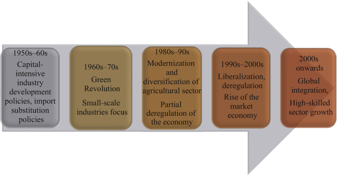 A framework depicts Indian policy priorities over time: capital-intensive industry development policies in the 1950s and 1960s, Green Revolution and small-scale industry focus in the 1960s and 1970s, agricultural modernization and diversification in the 1980s and 1990s, liberalisation and deregulation in the 1990s and 2000s, and global integration in the 2000s.