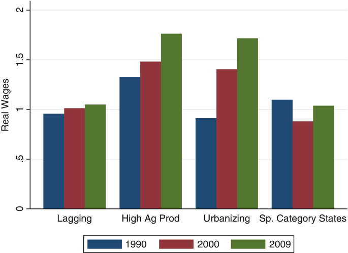 A bar graph depicts agriculture wage differentials by state classifications in 1990, 2000, and 2009: lagging, high agricultural production, urbanising, and special category states.