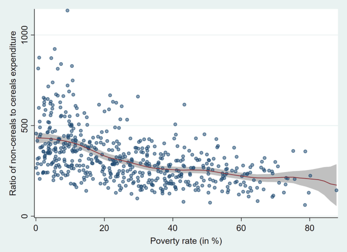 A scatter plot of the ratio of non cereals to cereals expenditure from 0 to 1000 and the poverty rate in percentages.