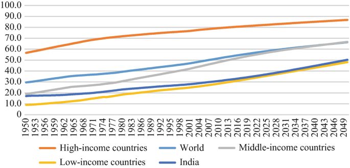 A line graph indicates projected share of urban population from year 1950 to 2049 in high income countries, world, middle income countries, low income countries, and India.