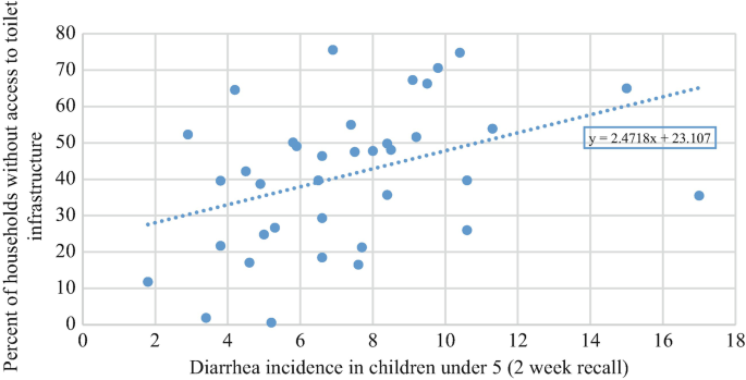 A scatter plot illustrates the relationship between diarrhea prevalence and sanitation indicating an increment in diarrhea incidents in children under the age of five.