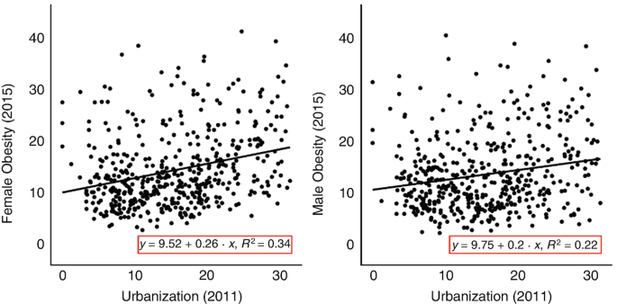 Two plots indicate the district-level association between urbanization and obesity (female and male) in the year 2011.