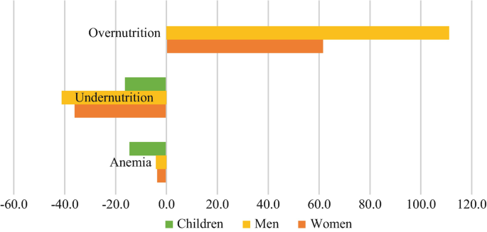 A horizontal positive-negative bar graph depicts percentage point changes in India's triple burden of malnutrition, which includes overnutrition, undernutrition, and anaemia in children, men, and women.