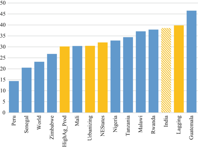 A bar graph depicts the proportion of stunted children aged 5 and under in Peru, Senegal, the rest of the world, Zimbabwe, Mali, Nigeria, and India where Guatemala has the highest values.
