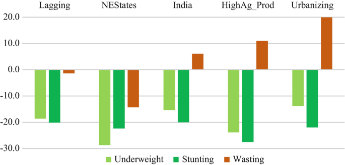 A positive-negative bar graph depicts the percentage change in undernutrition, stunting, and wasting in children under the age of five by state classification: North East States, India, High Ag Productivity, and Urbanization.