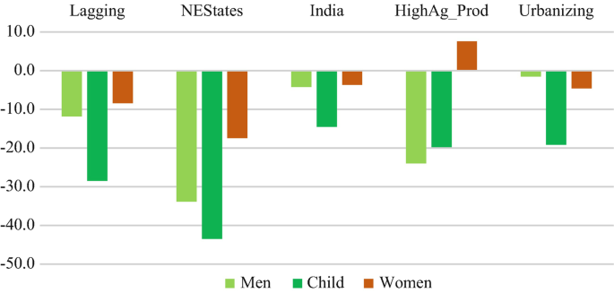 A positive-negative bar graph represents the variation in anemia prevalence in men, women, and children across the state classifications of Lagging, North Eastern States, India, HighAg. Proof, and Urbanizing.