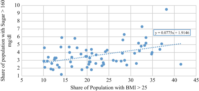 A scatter plot indicates relationship between the risk of diabetes and over-nutrition in adults showing share of population with Body Mass Index more than 25.