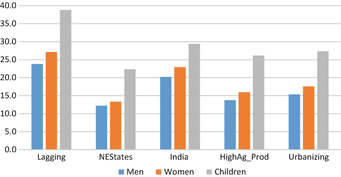 A stacked bar graph depicts intra household burden of under nutrition in men, women and children share by state classifications: Lagging, North Eastern States, India, HighAg. Prod and Urbanizing.