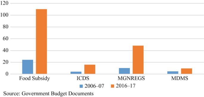 A bar graph of budget expenditures on major safety nets in food subsidy, ICDS, MGNREGS and MDMS. Food subsidy has the highest value and M D M S has the lowest value.