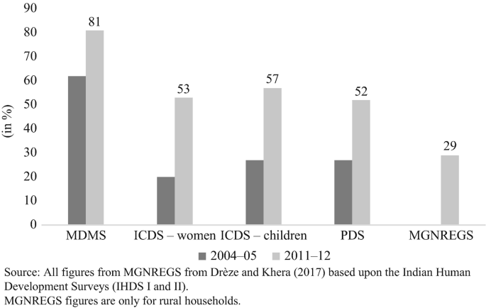 A bar chart displays the percentage coverage and expansion of major social safety net programs in MDMS, ICDS, women ICDS, children, PDS, and MGNREGS from 2004 to 2005 and 2011 to 2012.