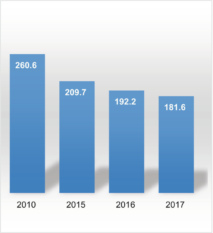 A bar graph depicts japan's population of agricultural workers. Bar 1, 260.6. Bar 2, 209.7. Bar 3, 192.2. Bar 4 181.6.