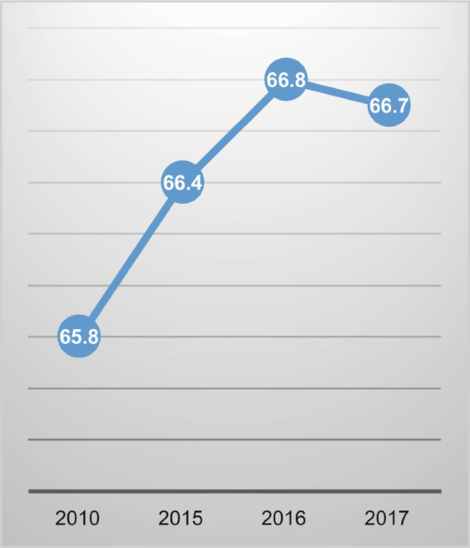 A point graph depicts the average age of japan's agricultural workers. The average age is 65.8, 66.4, 66.8, 66.7 in the years 2010, 2015, 2016, and 2017.